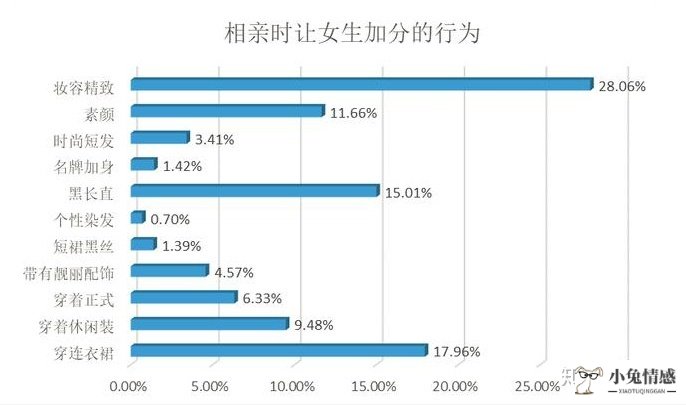 相亲约会技巧大全