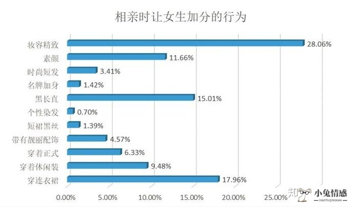 相亲约会技巧大全