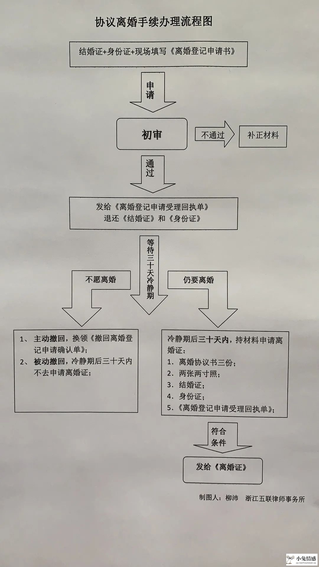 离婚诉讼 简易程序