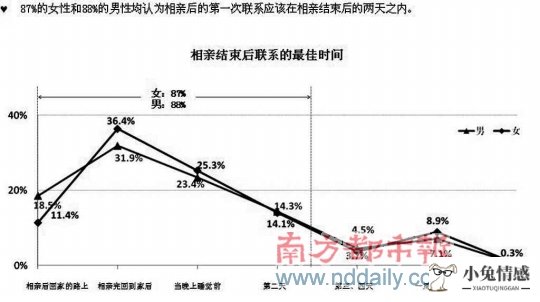 相亲之后男方不联系