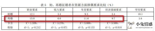 怎么追求优质离异男