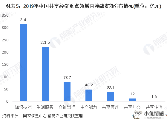 阐述共享经济_曹磊uber：开启“共享经济”时代^^^互联网+：产业风口_共享经济融资数据