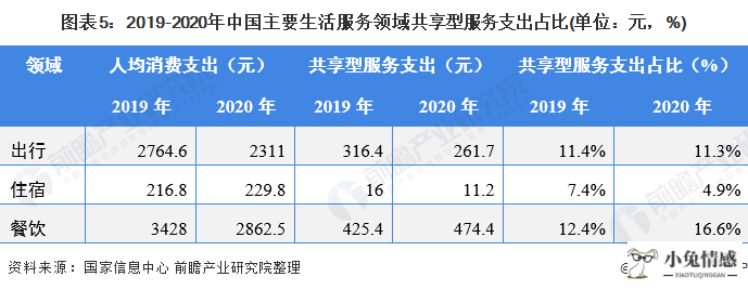 服务业共享经济