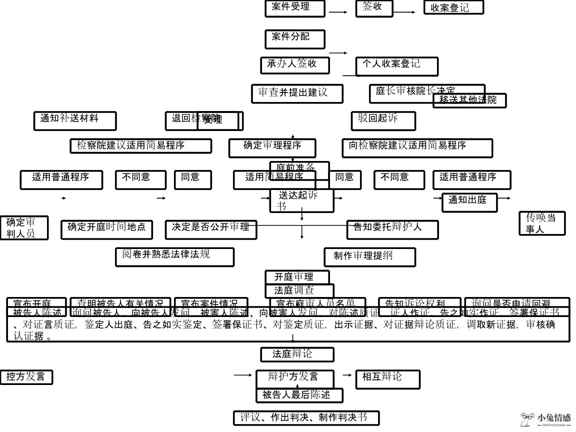 诉讼离婚程序多长时间_诉讼离婚的程序_离婚诉讼 简易程序