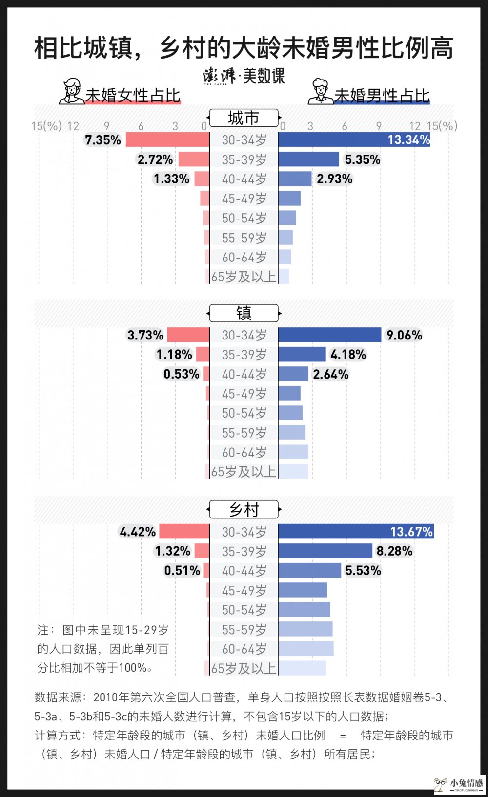 “暖大龄男被窝工程”惹争议，光棍现象背后是什么原因？