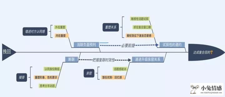 挽回攻略 | 手把手教你如何挽回死心的前男友