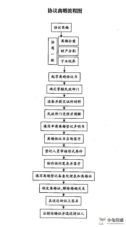 诉讼离婚程序多长时间_办理诉讼离婚程序_离婚诉讼转为普通程序